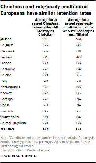 Christians and religiously unaffiliated Europeans have similar retention rates