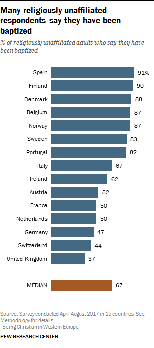 Attitudes of Christians in Western Europe