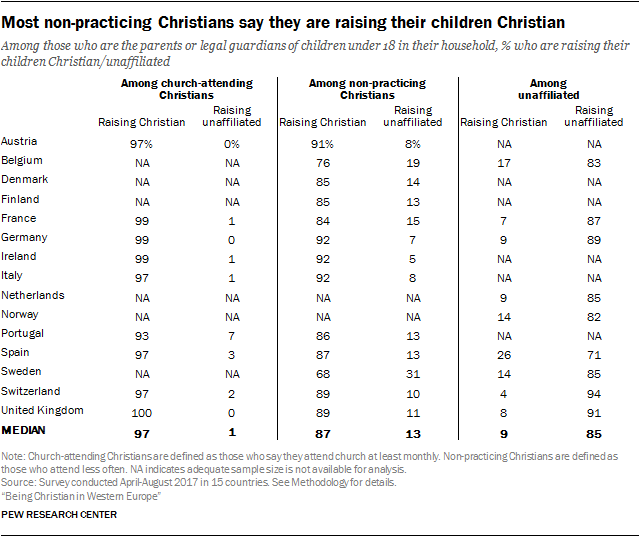 Most non-practicing Christians say they are raising their children Christian