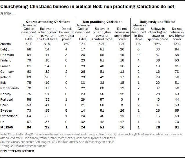 Churchgoing Christians believe in biblical God; non-practicing Christians do not
