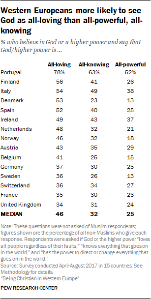Western Europeans more likely to see God as all-loving than all-powerful, all-knowing