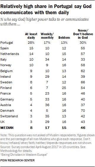 Relatively high share in Portugal say God communicates with them daily