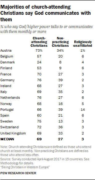 Majorities of church-attending Christians say God communicates with them