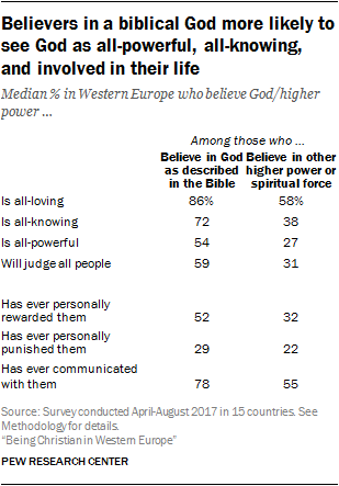 Believers in a biblical God more likely to see God as all-powerful, all-knowing, and involved in their life