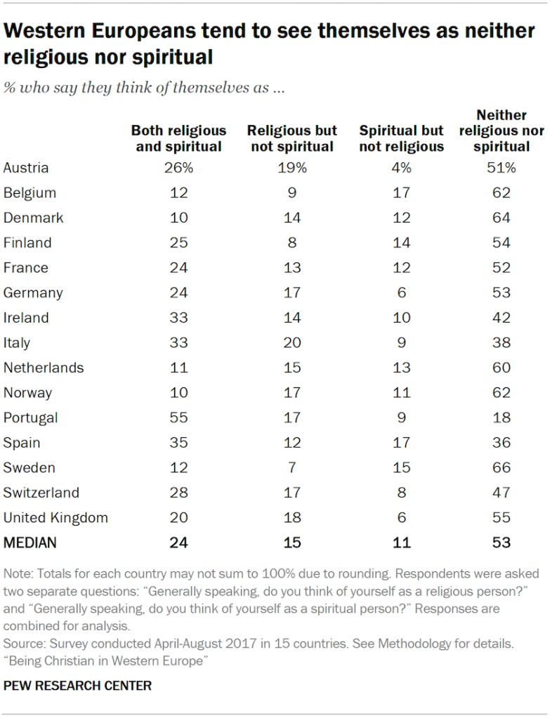 Western Europeans tend to see themselves as neither religious nor spiritual