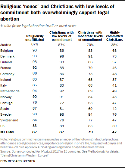 Religious ‘nones’ and Christians with low levels of commitment both overwhelmingly support legal abortion