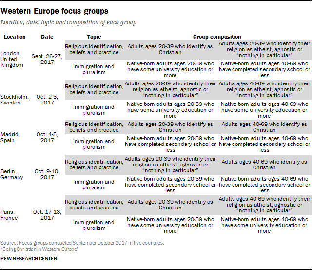 Western Europe focus groups