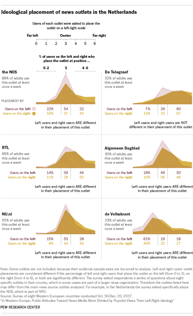 Ideological placement of news outlets in the Netherlands