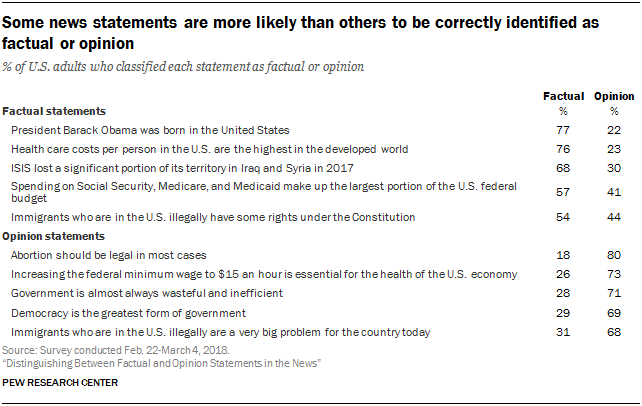 Some news statements are more likely than others to be correctly identified as factual or opinion