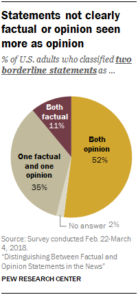 Statements not clearly factual or opinion seen more as opinion