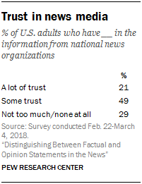 Trust in news media