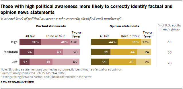Those with high political awareness more likely to correctly identify factual and opinion news statements