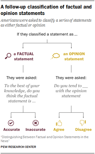 A follow-up classification of factual and opinion statements