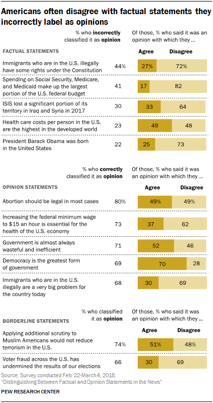 Americans often disagree with factual statements they incorrectly label as opinions