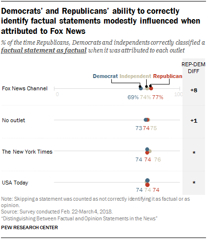 Democrats’ and Republicans’ ability to correctly identify factual statements modestly influenced when attributed to Fox News