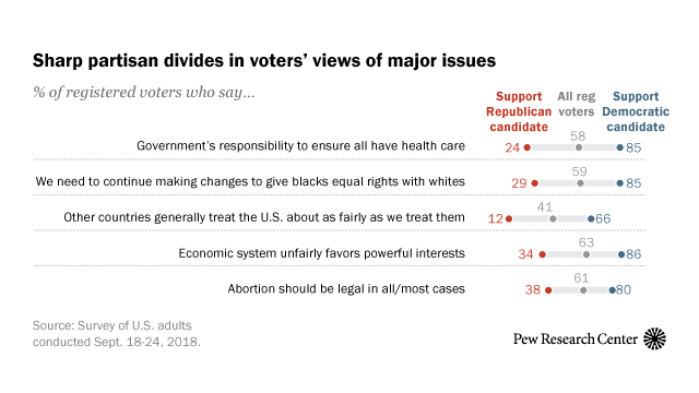 2018 Midterm Voters: Issues And Political Values | Pew Research Center