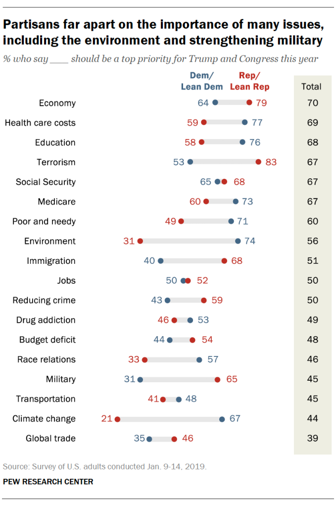 Partisans far apart on the importance of many issues, including the environment and strengthening military