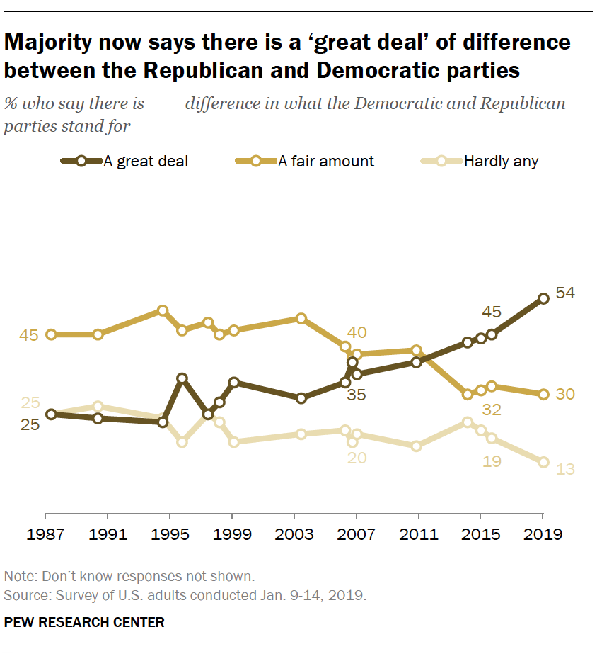 Majority now says there is a ‘great deal’ of difference between the Republican and Democratic parties