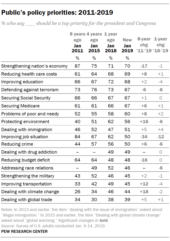 Public’s policy priorities: 2011-2019