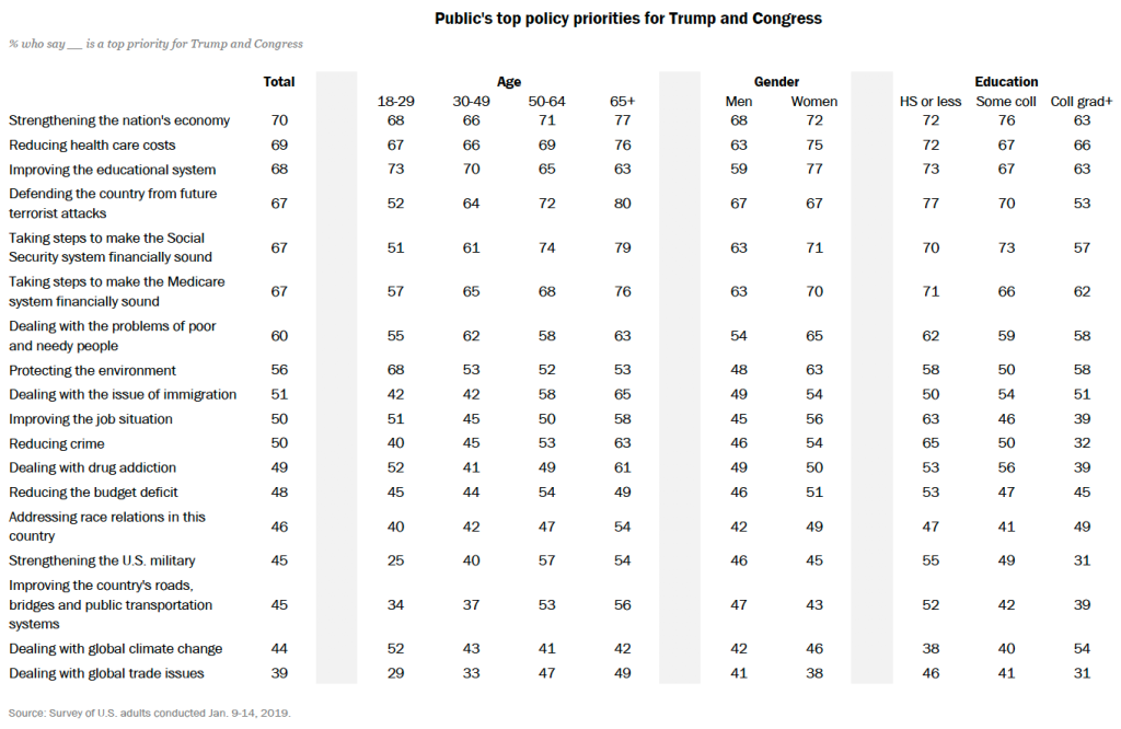 Public’s top policy priorities for Trump and Congress