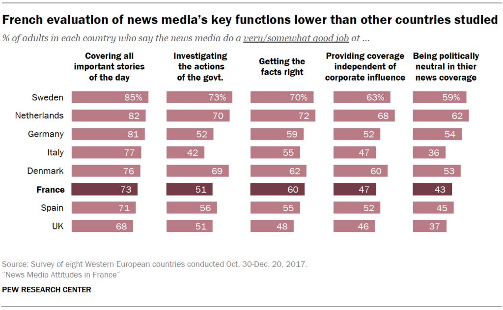 French evaluation of news media's key functions lower than other countries studied