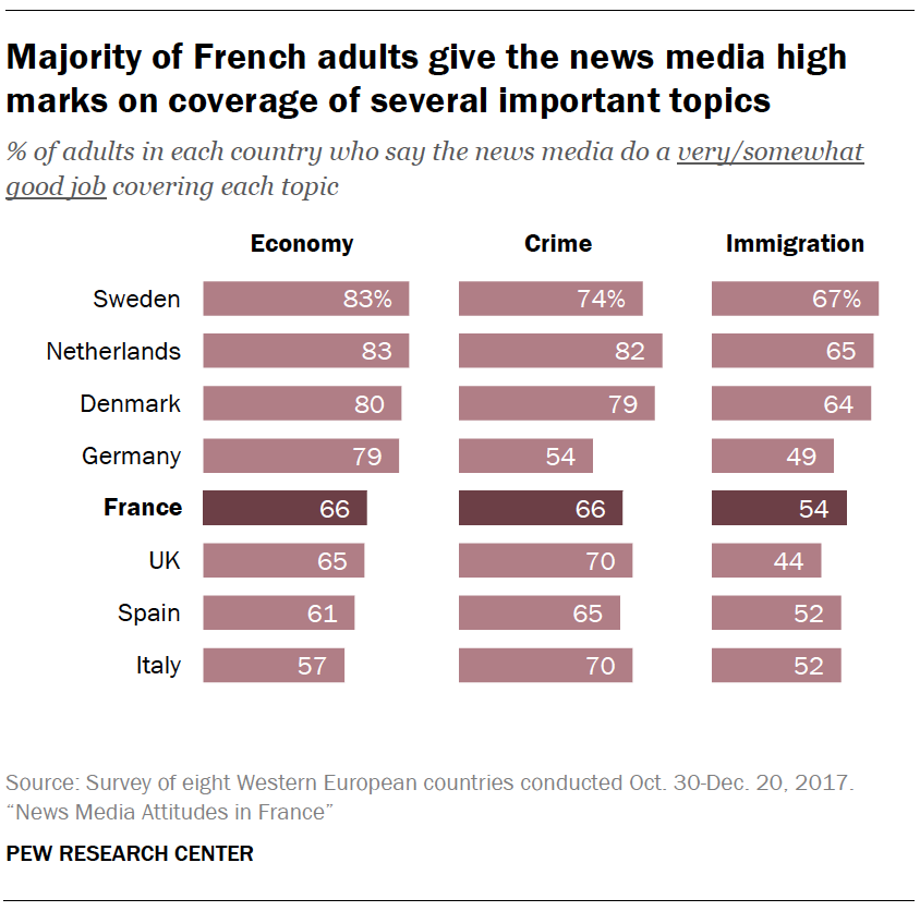 Majority of French adults give the news media high marks on coverage of several important topics