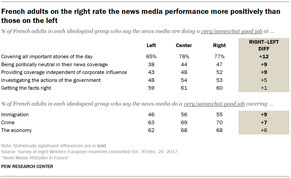 French adults on the right rate the news media performance more positively than those on the left