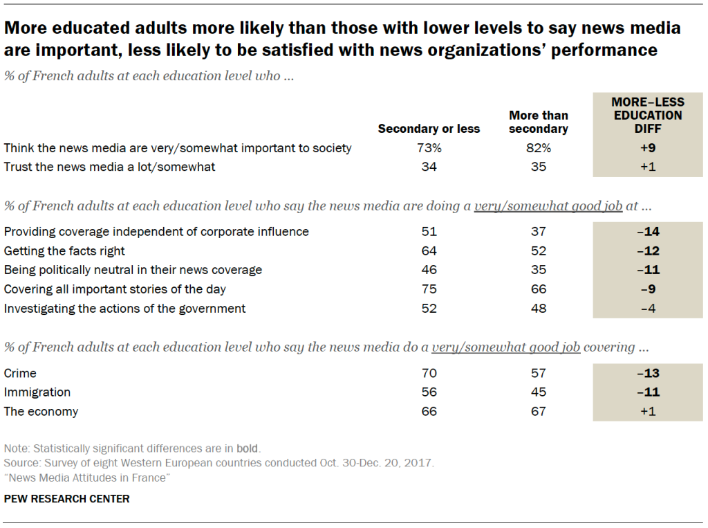 More educated adults more likely than those with lower levels to say news media are important, less likely to be satisfied with news organizations' performance