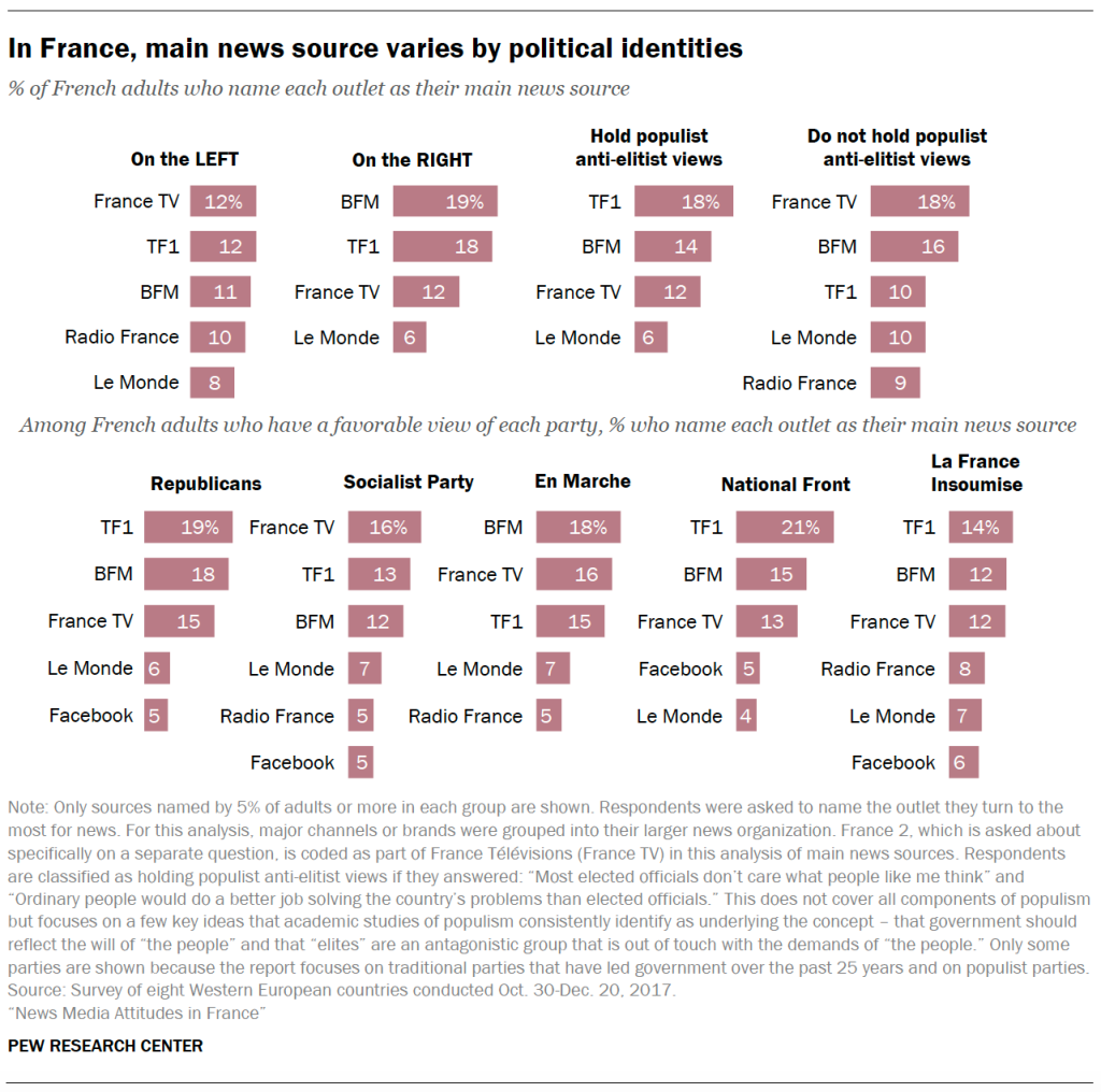 In France, main news source varies by political identities