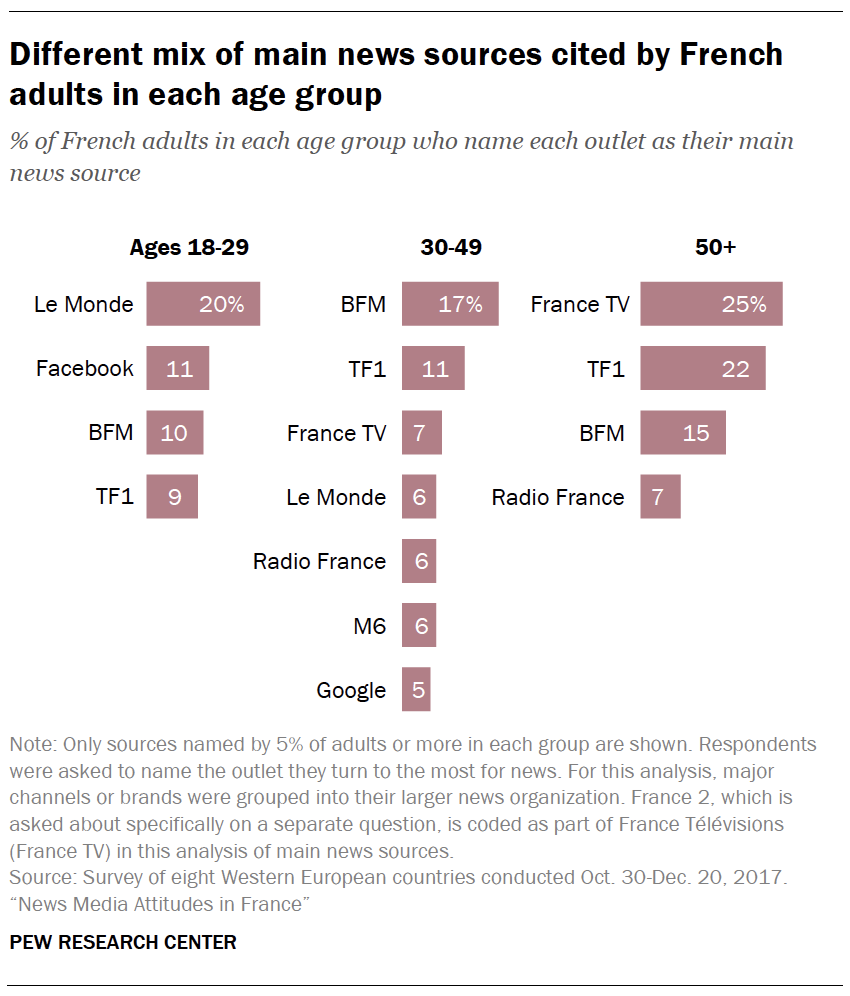 Different mix of main news sources cited by French adults in each age group