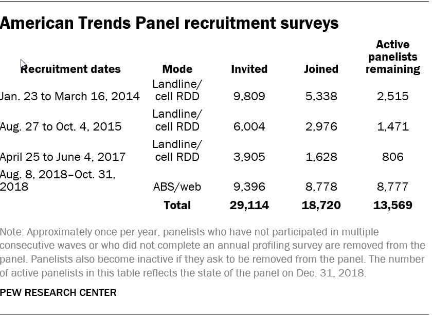 American Trends Panel recruitment surveys