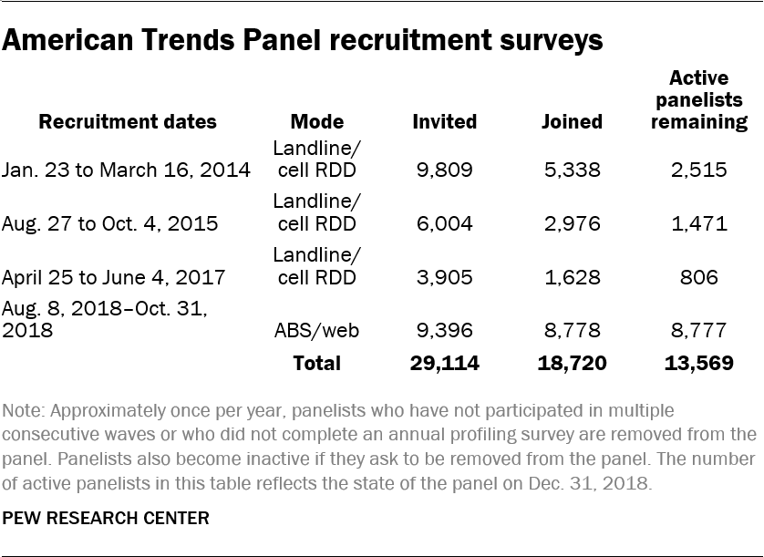 American Trends Panel recruitment surveys