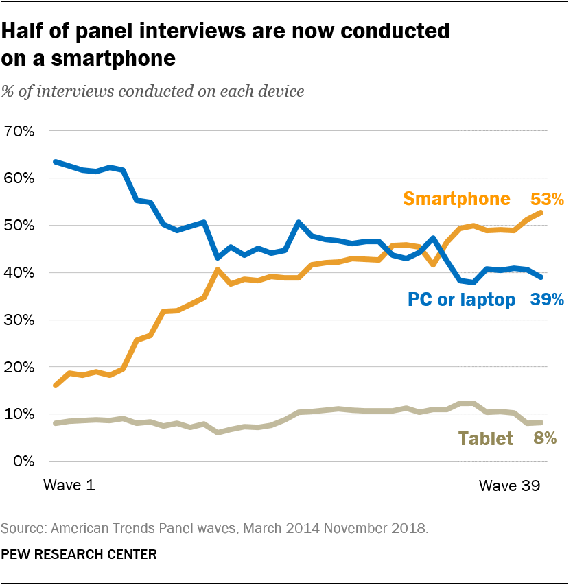Half of panel interviews are now conducted  on a smartphone