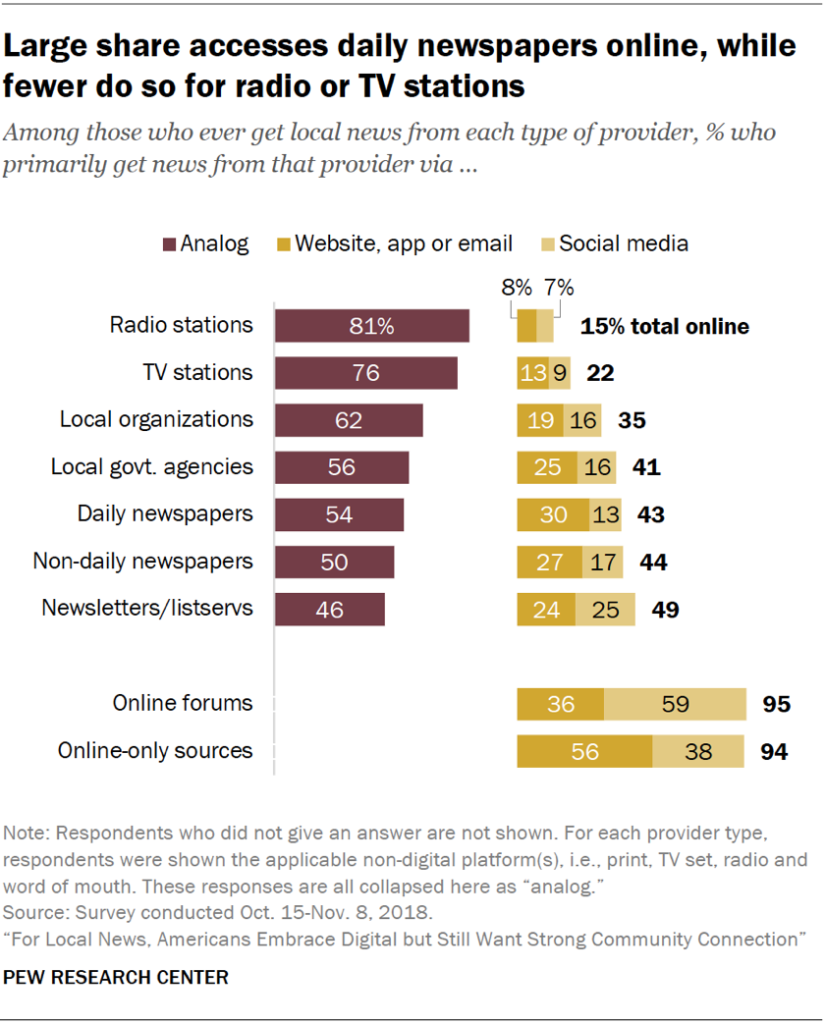 Chart showing that a large share accesses daily newspapers online, while fewer do so for radio or TV stations.