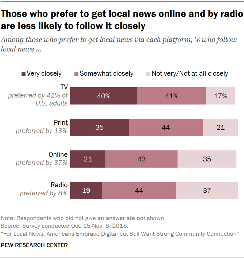 Chart showing that those who prefer to get local news online and by radio are less likely to follow it closely.