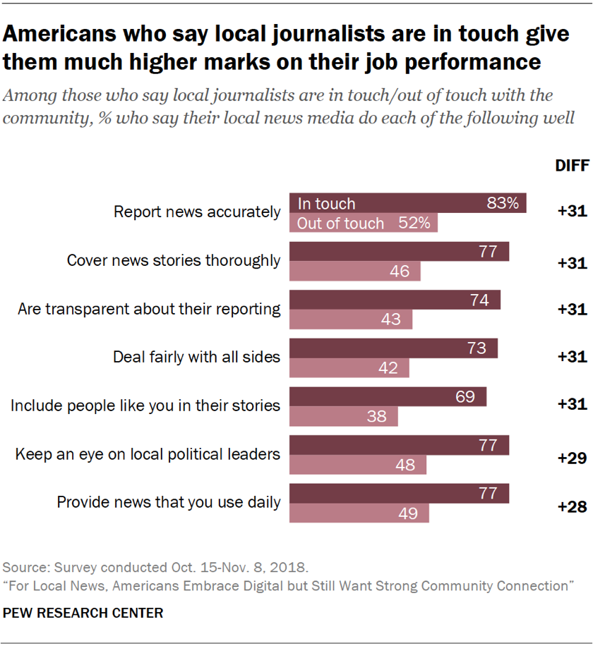 Americans who say local journalists are in touch give them much higher marks on their job performance