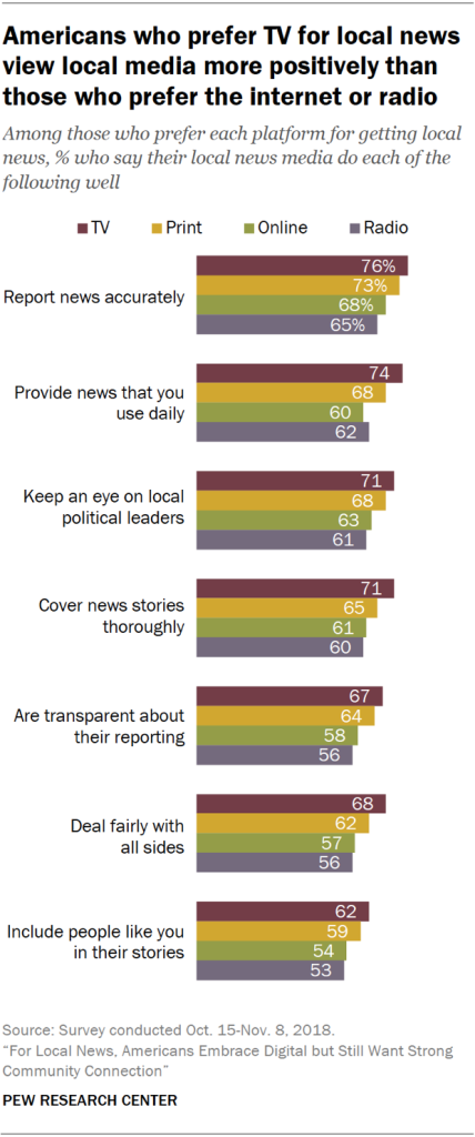 Americans who prefer TV for local news view local media more positively than those who prefer the internet or radio