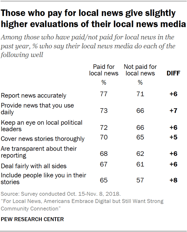 Those who pay for local news give slightly higher evaluations of their local news media