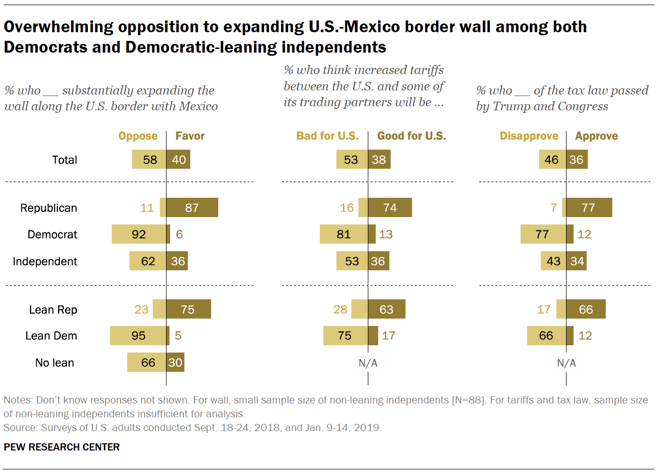 Political Independents: Who They Are, What They Think | Pew Research Center