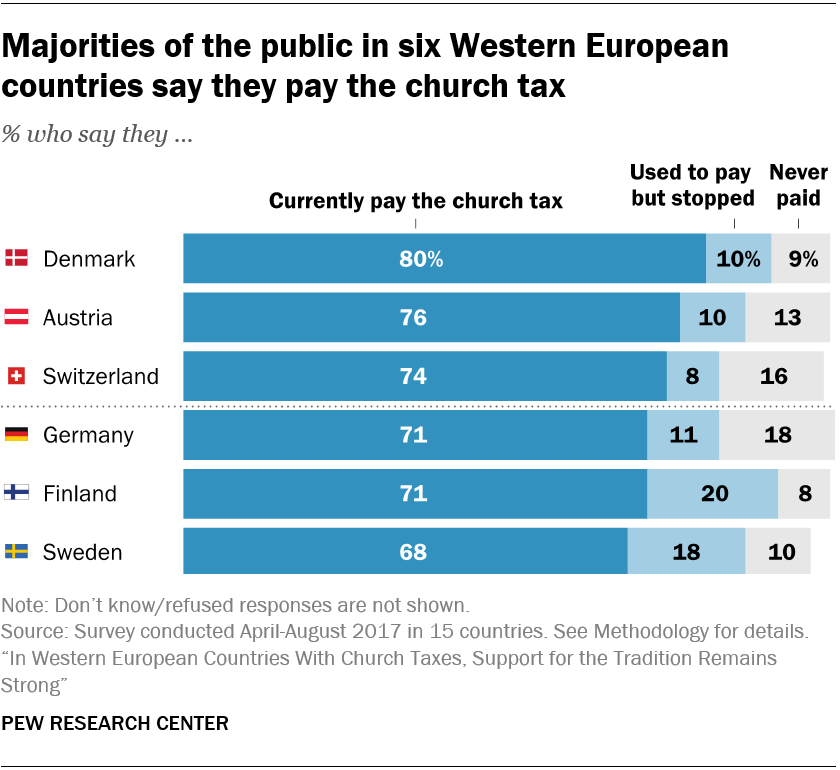 Majorities of the public in six Western European countries say they pay the church tax