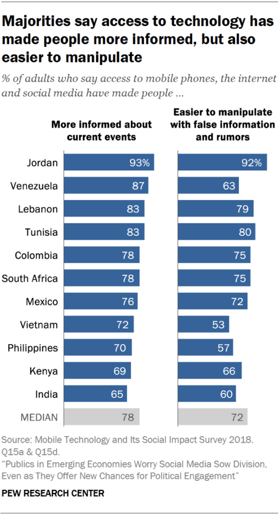 Majorities say access to technology has made people more informed, but also easier to manipulate