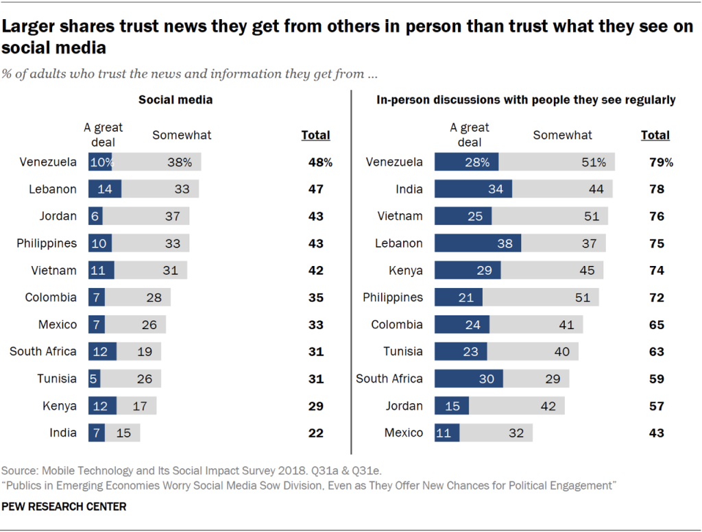 Larger shares trust news they get from others in person than trust what they see on social media