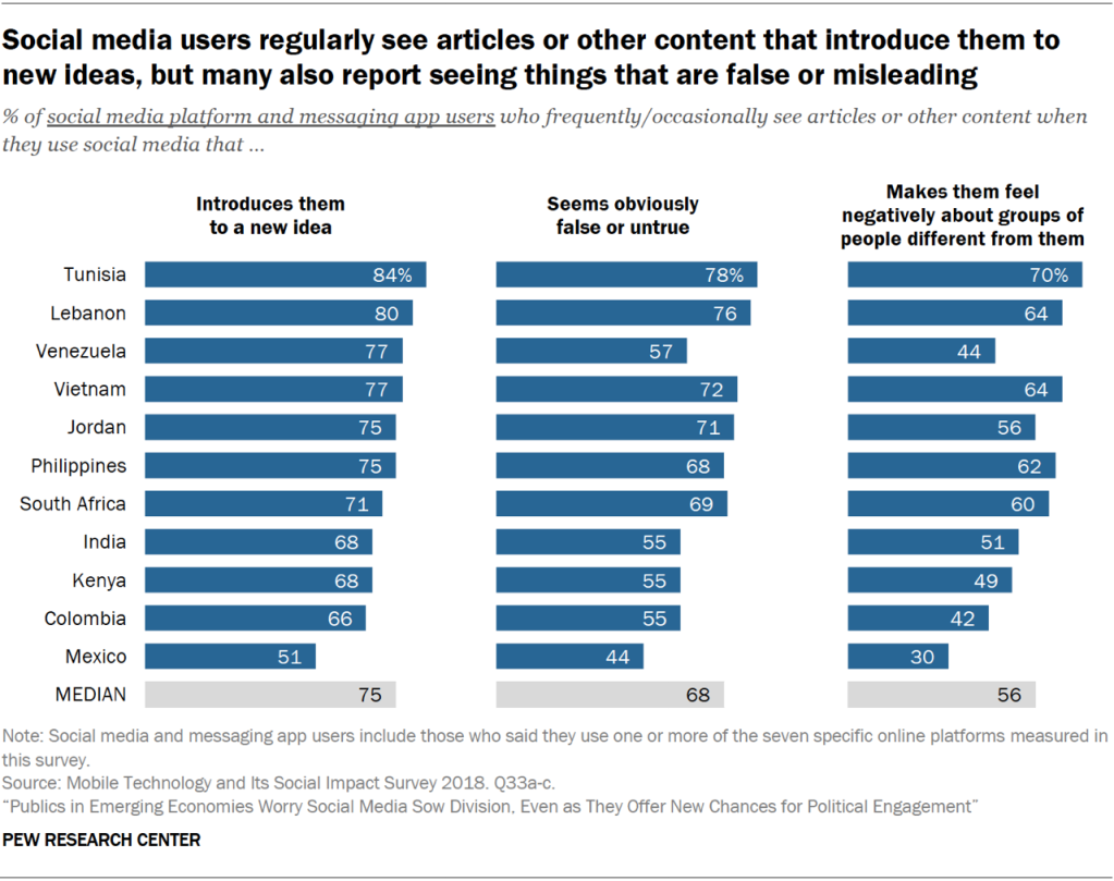 Social media users regularly see articles or other content that introduce them to new ideas, but many also report seeing things that are false or misleading