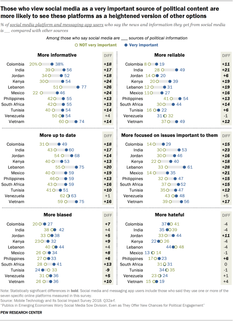 Those who view social media as a very important source of political content are more likely to see these platforms as a heightened version of other options