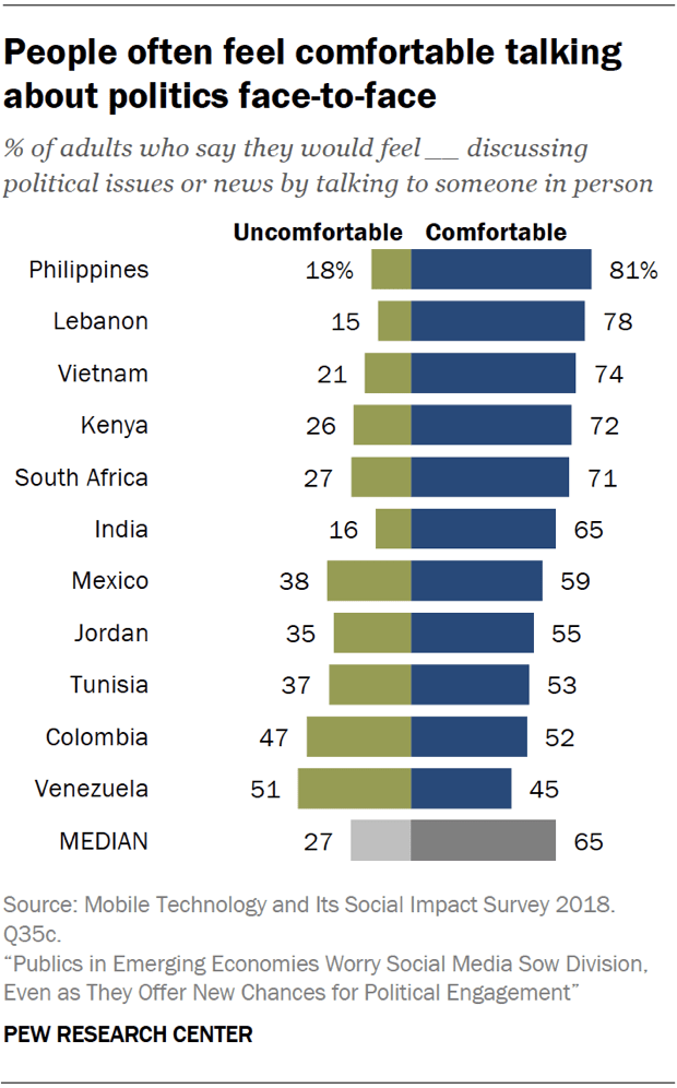 People often feel comfortable talking about politics face-to-face