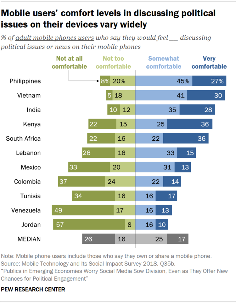 Mobile users’ comfort levels in discussing political issues on their devices vary widely