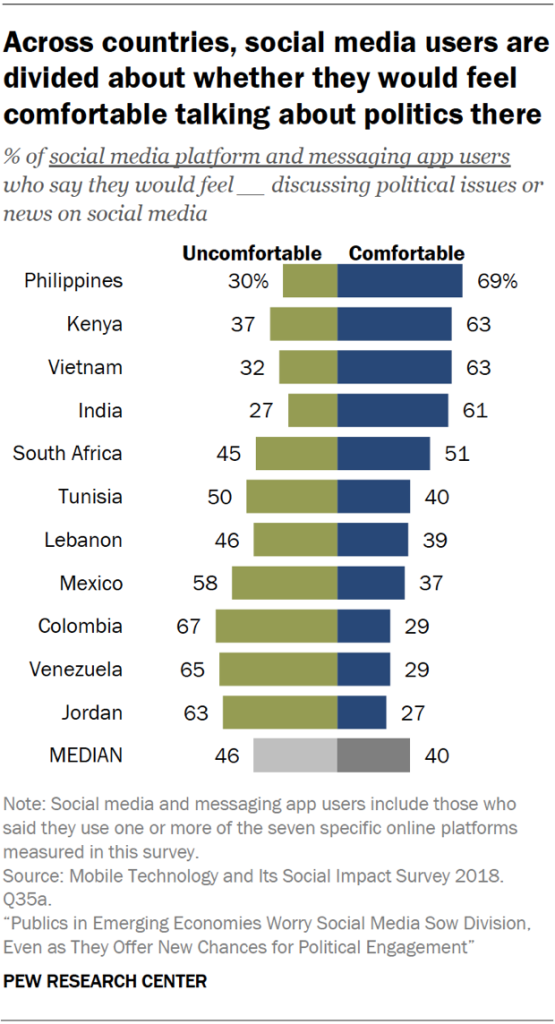 Across countries, social media users are divided about whether they would feel comfortable talking about politics there