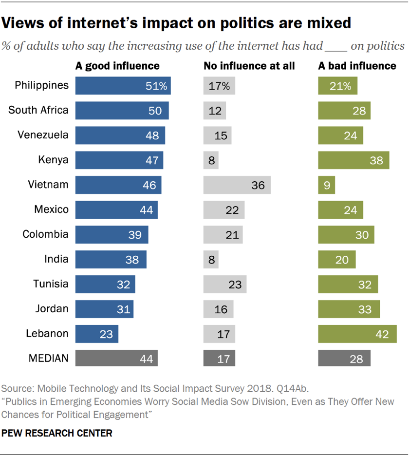 Views of internet’s impact on politics are mixed