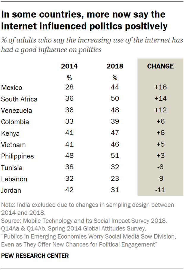 In some countries, more now say the internet influenced politics positively