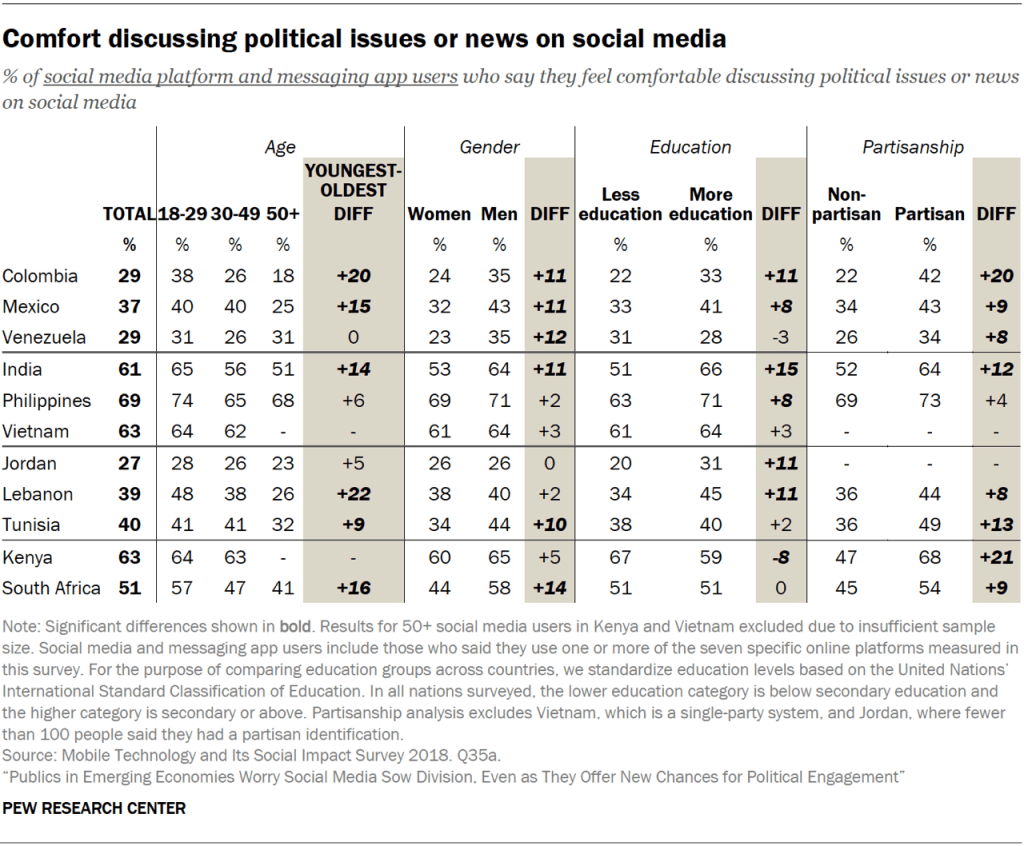 Comfort discussing political issues or news on social media